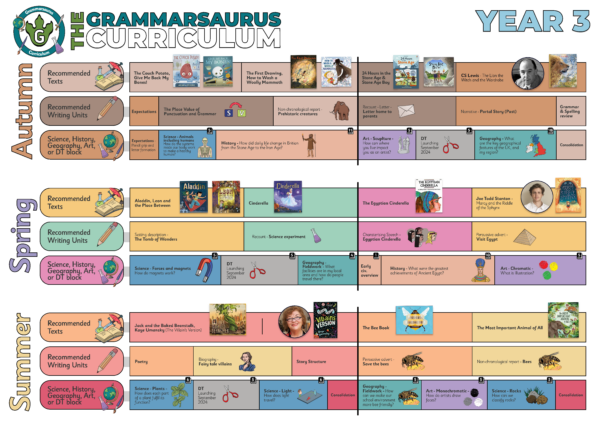 Year 3 Master Curriculum