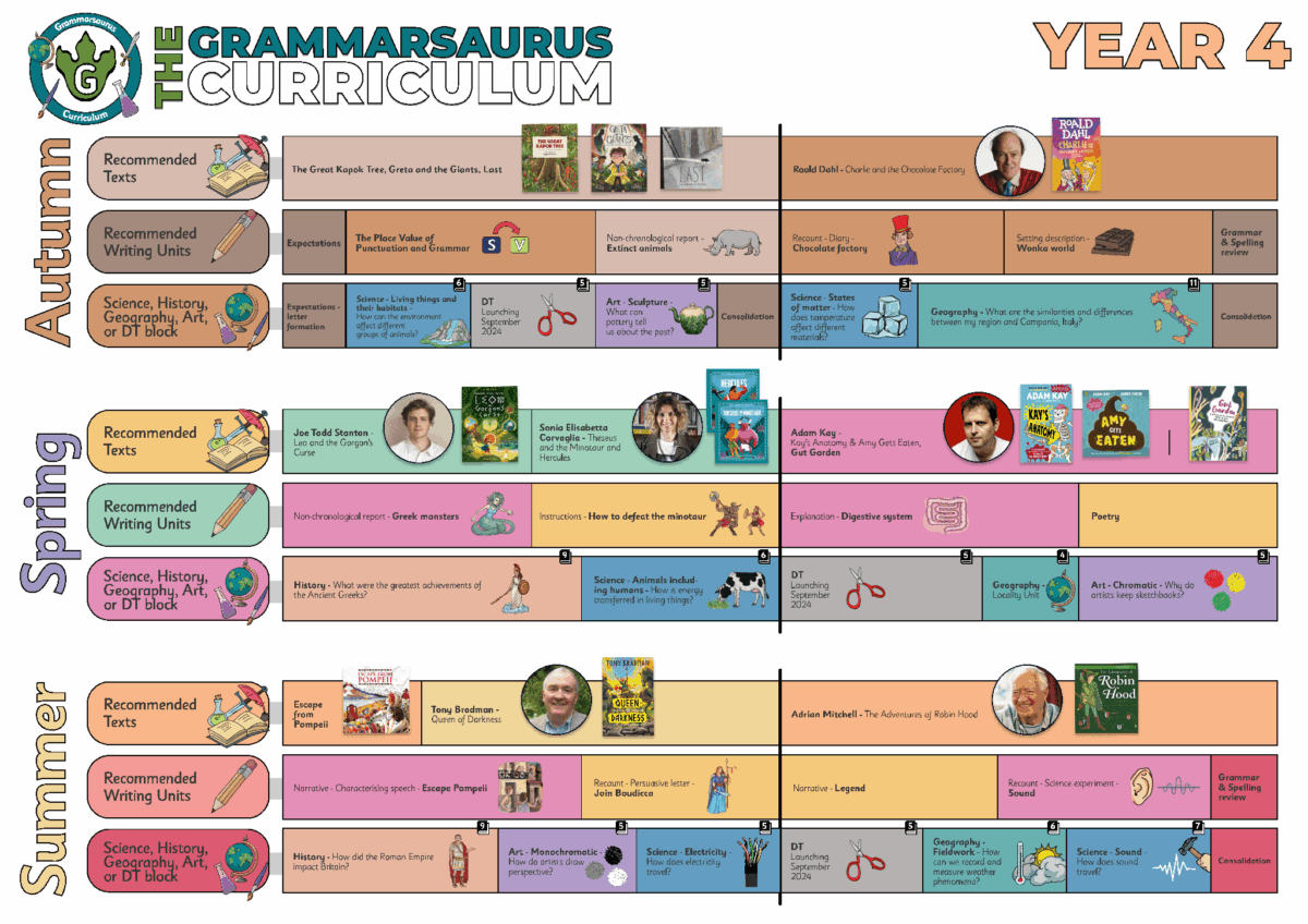 Year 4 Master Curriculum