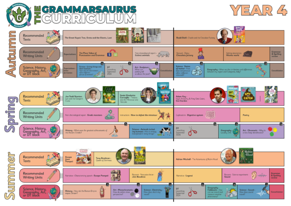 Year 4 Master Curriculum