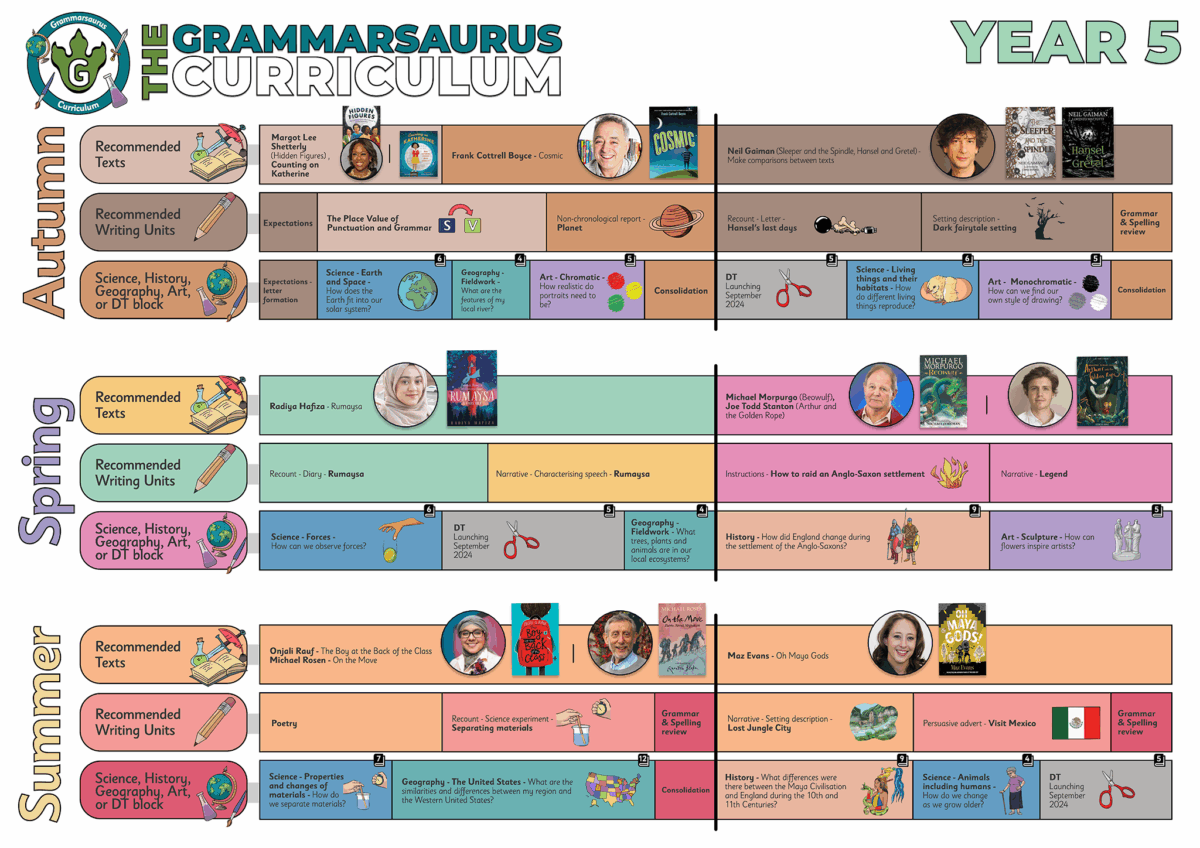 Year 5 Master Curriculum