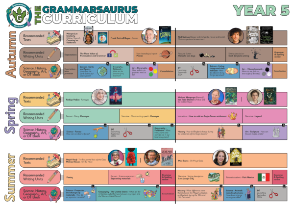 Year 5 Master Curriculum